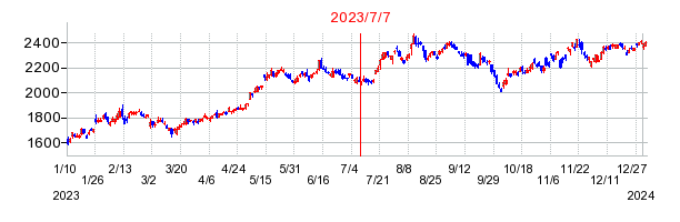 2023年7月7日 12:47前後のの株価チャート